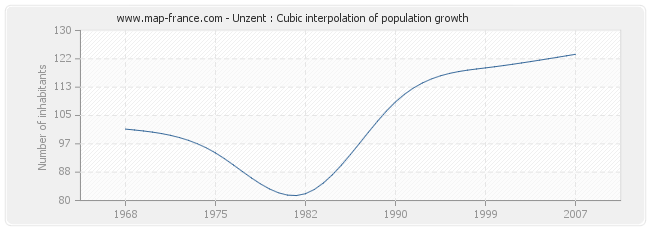 Unzent : Cubic interpolation of population growth