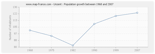 Population Unzent