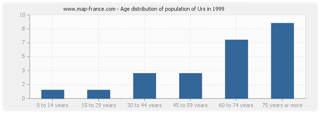 Age distribution of population of Urs in 1999