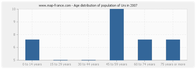 Age distribution of population of Urs in 2007