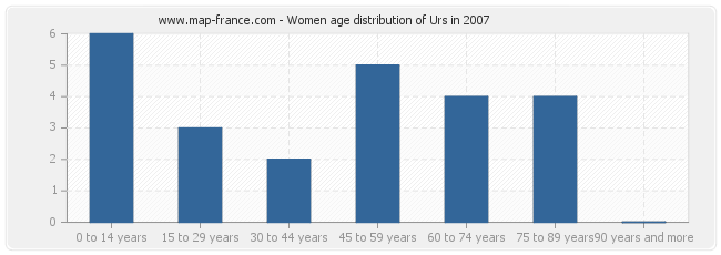 Women age distribution of Urs in 2007