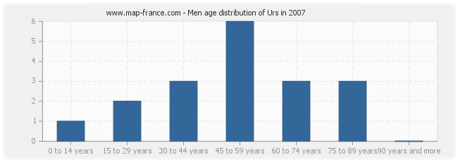 Men age distribution of Urs in 2007