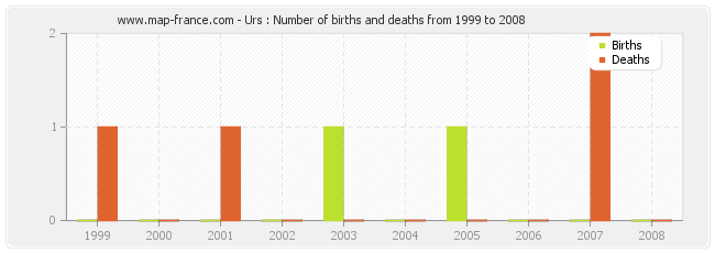 Urs : Number of births and deaths from 1999 to 2008