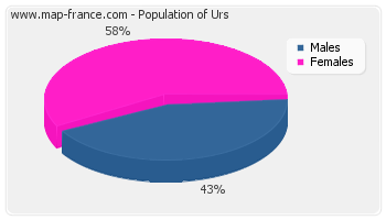 Sex distribution of population of Urs in 2007