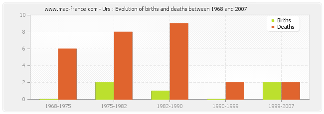 Urs : Evolution of births and deaths between 1968 and 2007