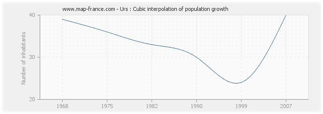 Urs : Cubic interpolation of population growth