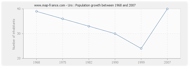 Population Urs