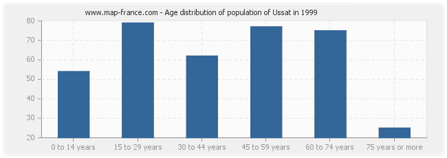 Age distribution of population of Ussat in 1999
