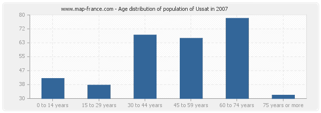 Age distribution of population of Ussat in 2007