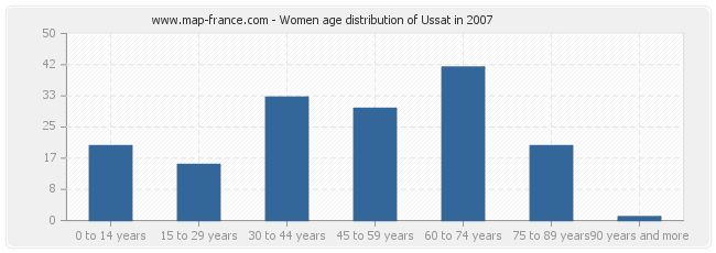 Women age distribution of Ussat in 2007