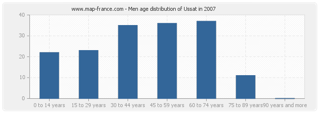 Men age distribution of Ussat in 2007