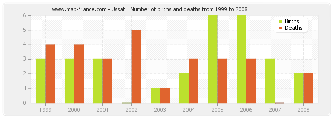 Ussat : Number of births and deaths from 1999 to 2008