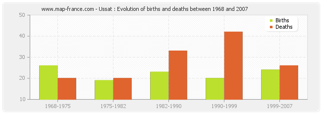 Ussat : Evolution of births and deaths between 1968 and 2007