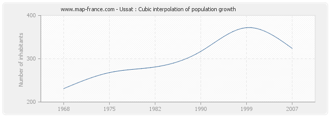 Ussat : Cubic interpolation of population growth