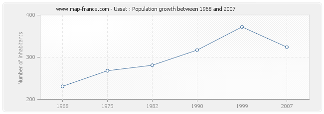 Population Ussat