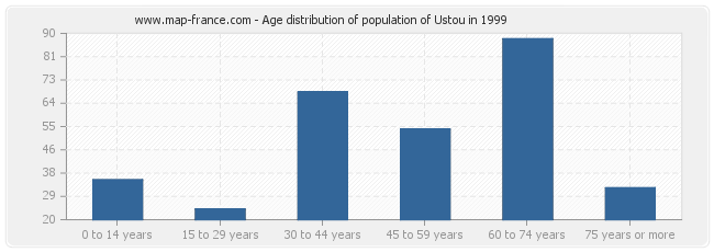 Age distribution of population of Ustou in 1999