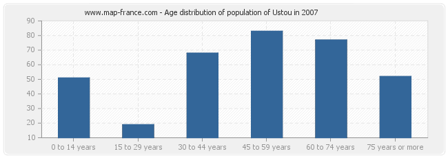 Age distribution of population of Ustou in 2007