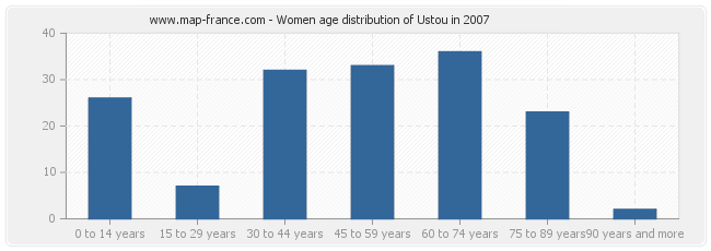 Women age distribution of Ustou in 2007