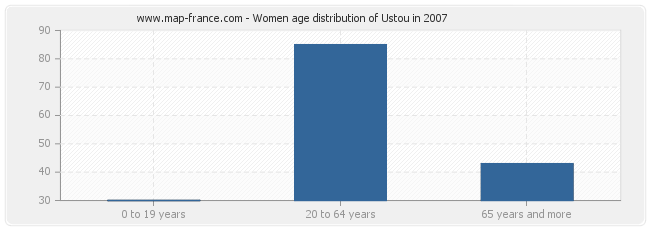 Women age distribution of Ustou in 2007