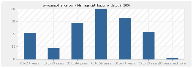 Men age distribution of Ustou in 2007