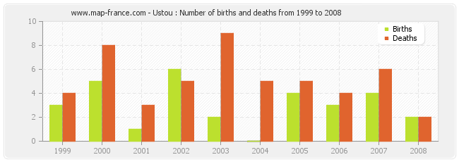 Ustou : Number of births and deaths from 1999 to 2008