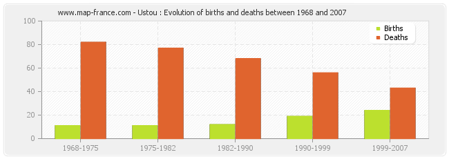 Ustou : Evolution of births and deaths between 1968 and 2007