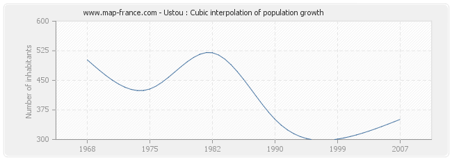 Ustou : Cubic interpolation of population growth