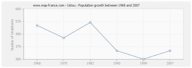 Population Ustou