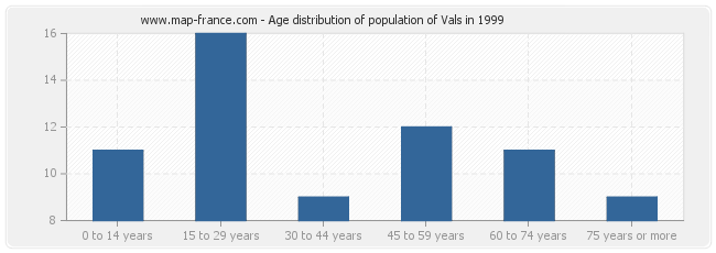 Age distribution of population of Vals in 1999