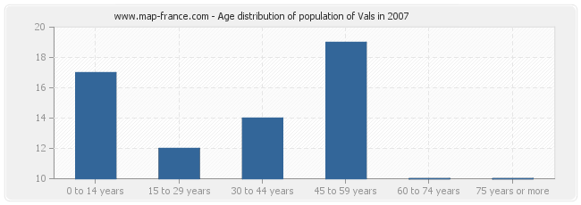 Age distribution of population of Vals in 2007