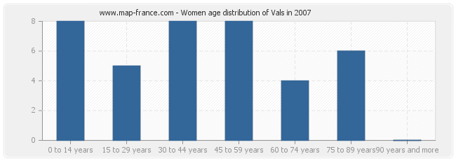 Women age distribution of Vals in 2007