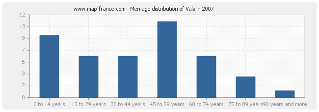 Men age distribution of Vals in 2007