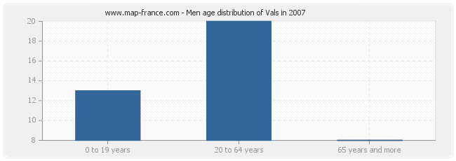 Men age distribution of Vals in 2007