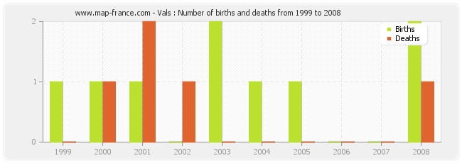 Vals : Number of births and deaths from 1999 to 2008