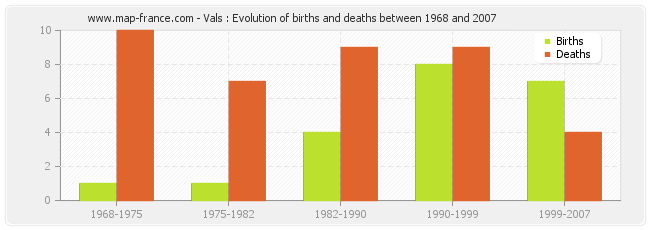 Vals : Evolution of births and deaths between 1968 and 2007