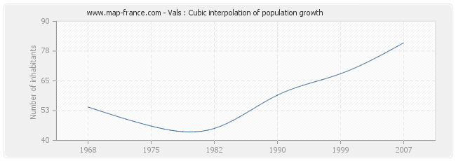 Vals : Cubic interpolation of population growth