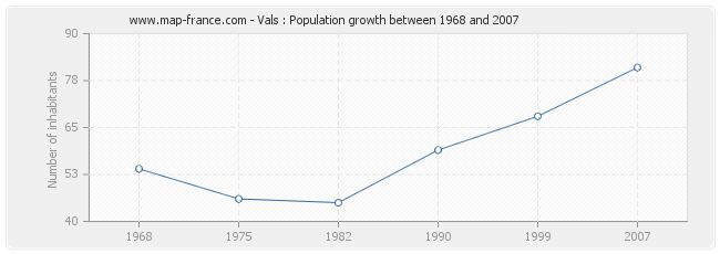 Population Vals