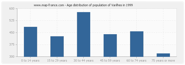 Age distribution of population of Varilhes in 1999