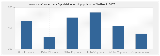 Age distribution of population of Varilhes in 2007