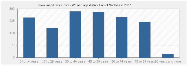 Women age distribution of Varilhes in 2007