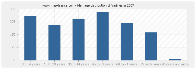 Men age distribution of Varilhes in 2007