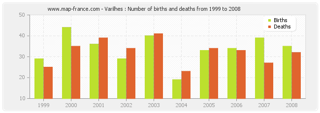 Varilhes : Number of births and deaths from 1999 to 2008