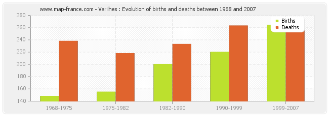 Varilhes : Evolution of births and deaths between 1968 and 2007