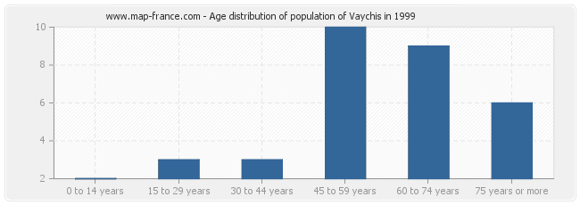 Age distribution of population of Vaychis in 1999