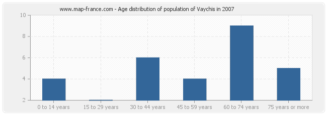 Age distribution of population of Vaychis in 2007