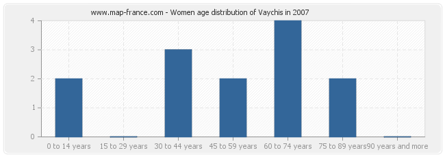 Women age distribution of Vaychis in 2007