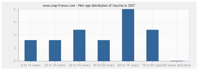 Men age distribution of Vaychis in 2007