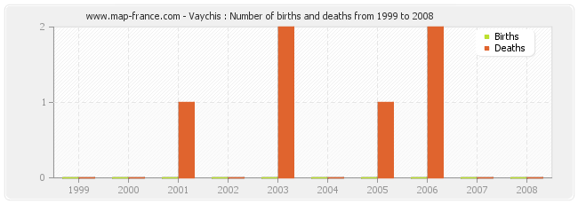 Vaychis : Number of births and deaths from 1999 to 2008