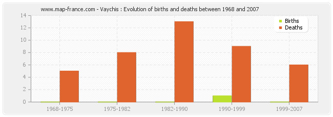 Vaychis : Evolution of births and deaths between 1968 and 2007