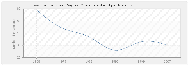 Vaychis : Cubic interpolation of population growth